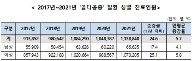 골다공증 여성 환자 113만명…5년간 진료비 52% 증가
