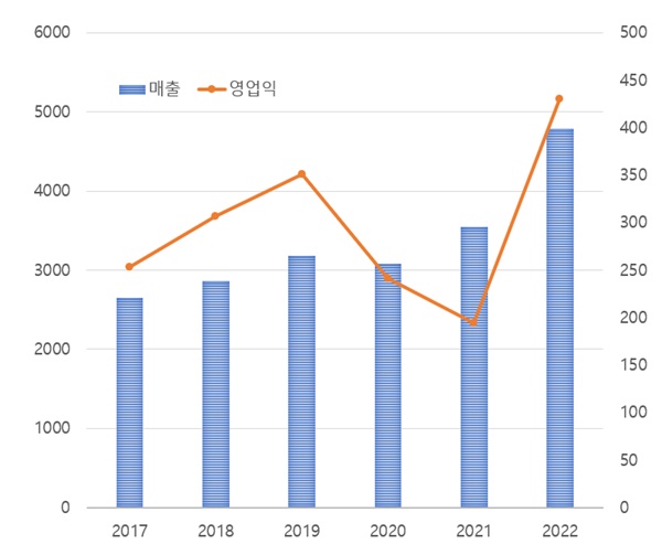 대원제약, 작년 실적 역대 최대...진통제·감기약 판매 호조