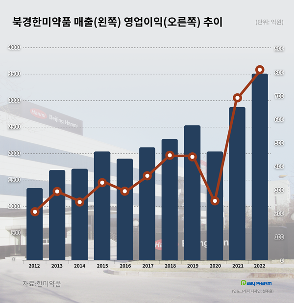2년새 매출 72%↑...북경한미, 모기업 특급 도우미