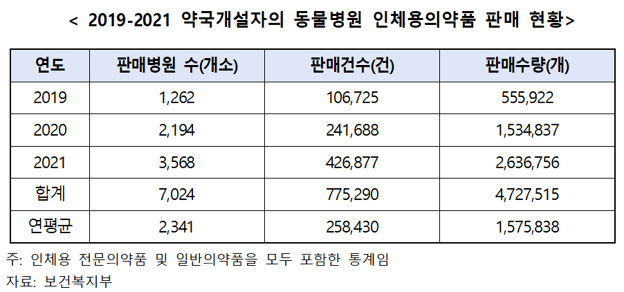 약국, 인체용약 동물병원 판매 급증...3년새 4배 증가