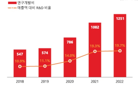 R&D 성장통에도...일동제약, 작년 매출 역대 최대