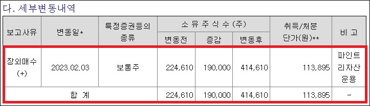 윤석근 일성신약 회장, 지분 7.15% 확보에 216억 투입 