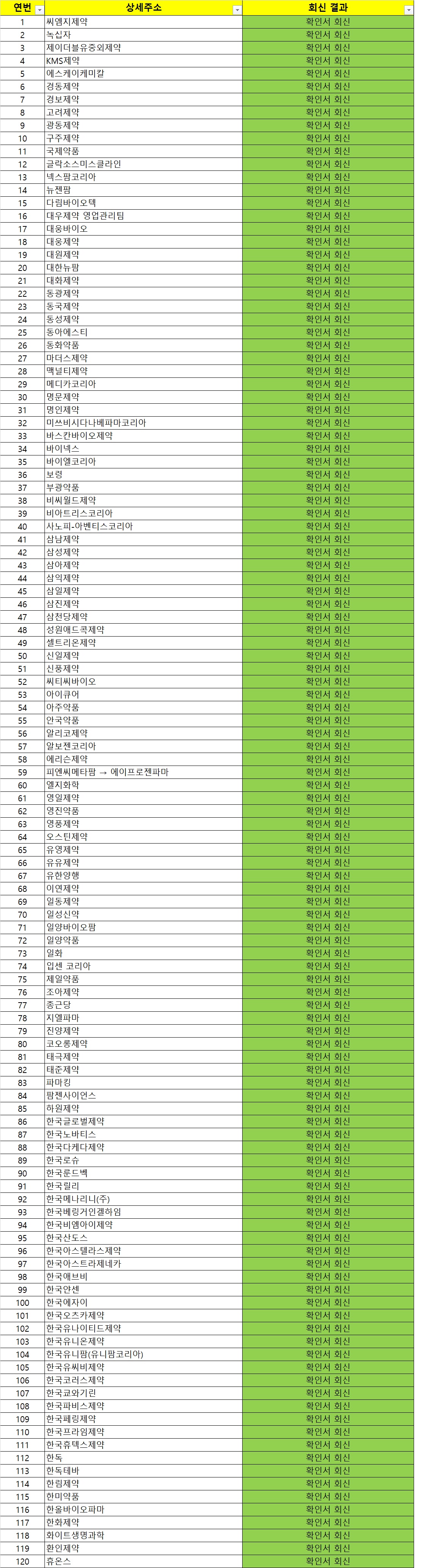 불용재고약 반품 수거 본격화…100% 정산 제약사는?