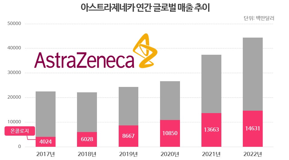 차세대 신약 흥행 행진...AZ 항암제 5년새 '5조→19조원'