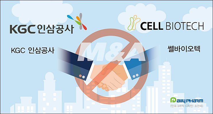 인삼공사, 쎌바이오텍 인수 결렬...다음 목표는