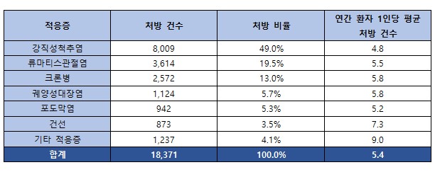 "작년 TNF-α 억제제 처방 10건 중 5건은 아달리무맙"