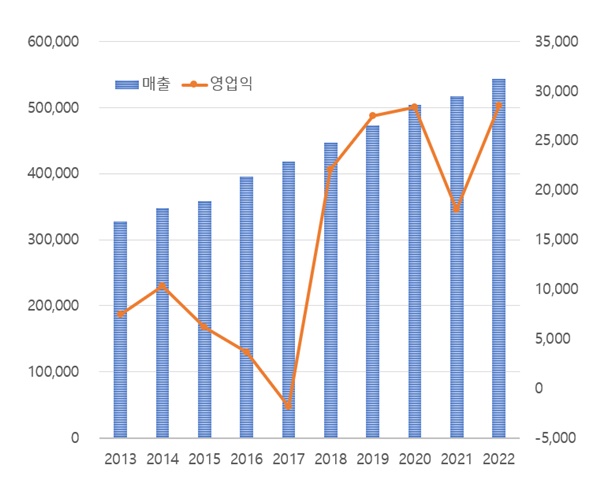 한독, 지난해 매출 신기록...당뇨약·일반약 사업 선전