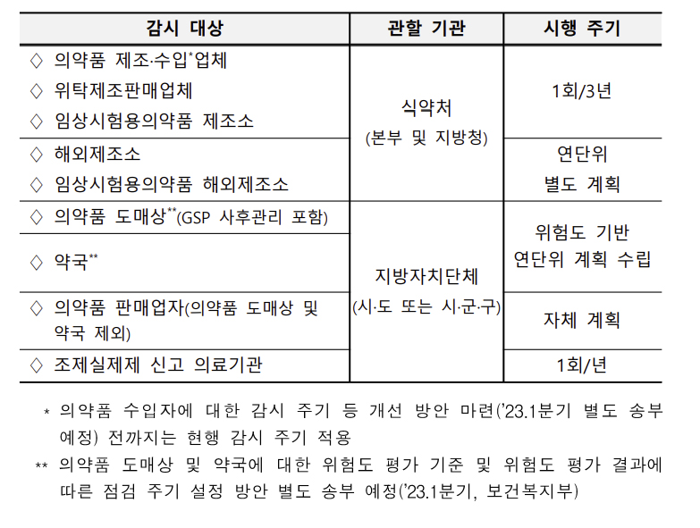 식약처, 위험도 기반 의약품 판매감시 체계 도입 계획