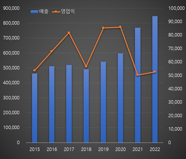 '잘 나가는 신약 케이캡'...HK이노엔, 4년새 매출 73%↑