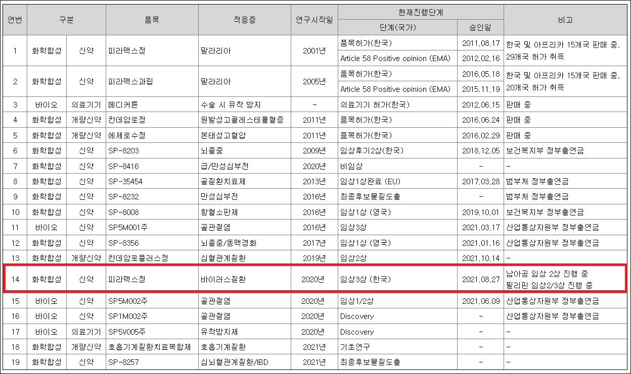 신풍제약, 연구비 349% 증가…R&D 어디까지 왔나
