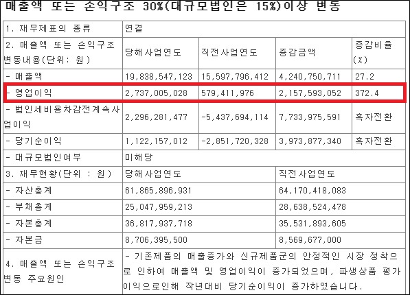 오스테오닉, 지난해 영업익 27억…전년비 372%↑
