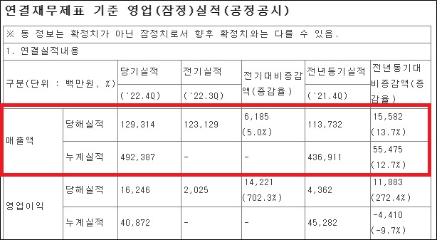 휴온스, 지난해 매출 5000억 육박…메노락토 385억