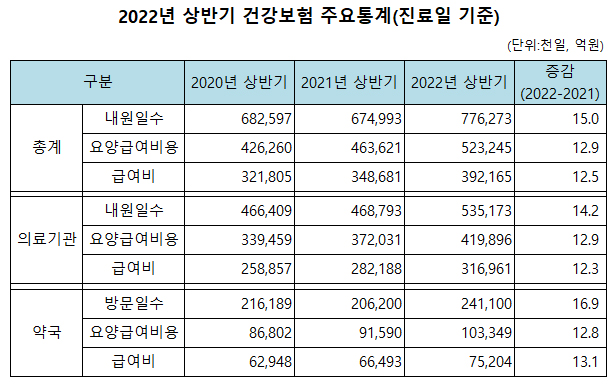 작년 상반기 약국 다녀간 환자 방문일수 17% 늘어