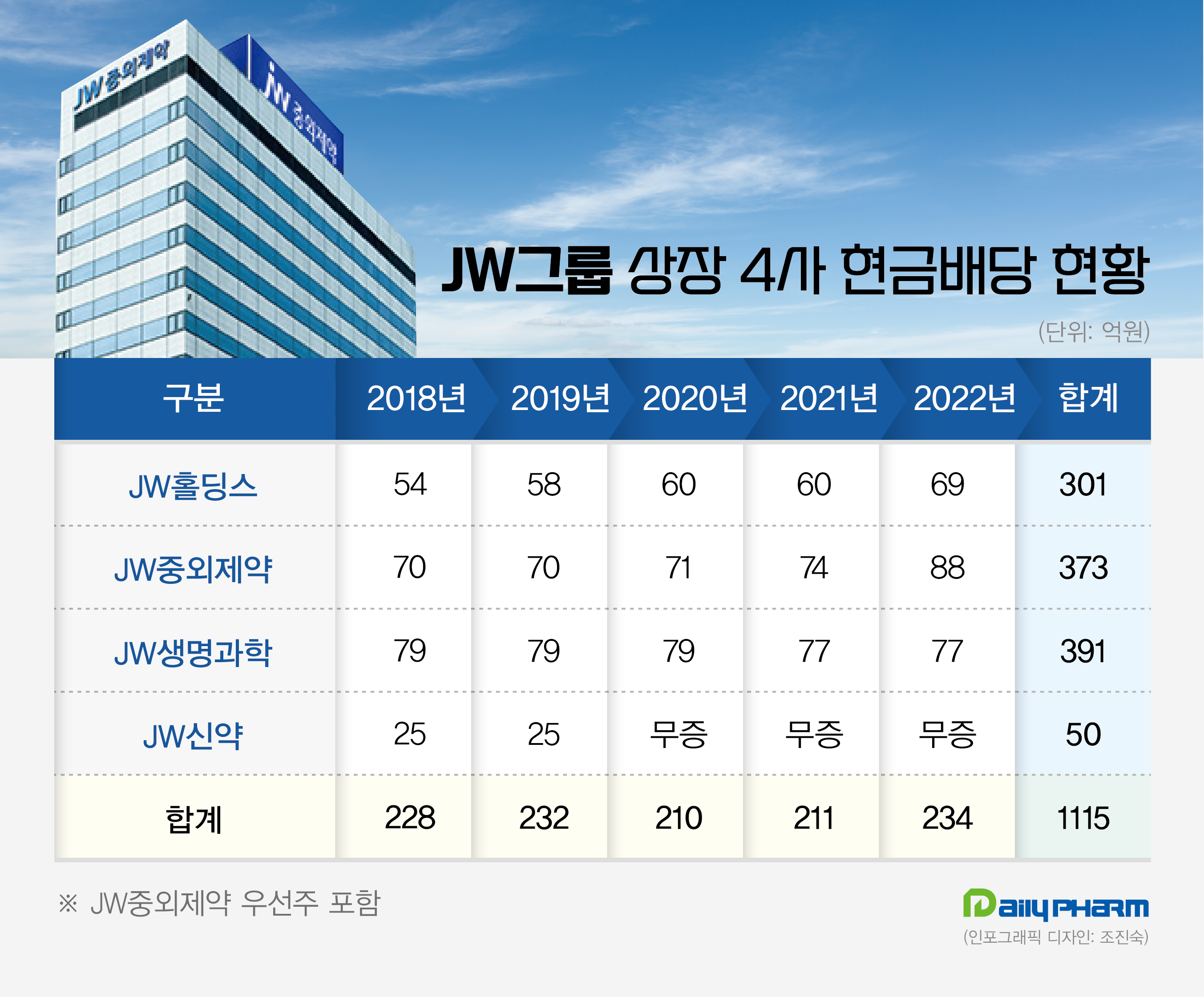 JW그룹 상장 4사, 5년간 현금배당만 1115억 풀었다