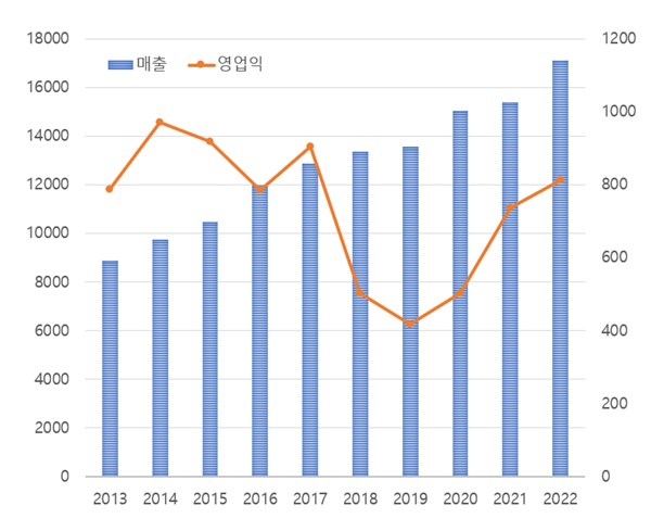 녹십자, 작년 매출 1.7조 신기록...처방의약품 20%↑