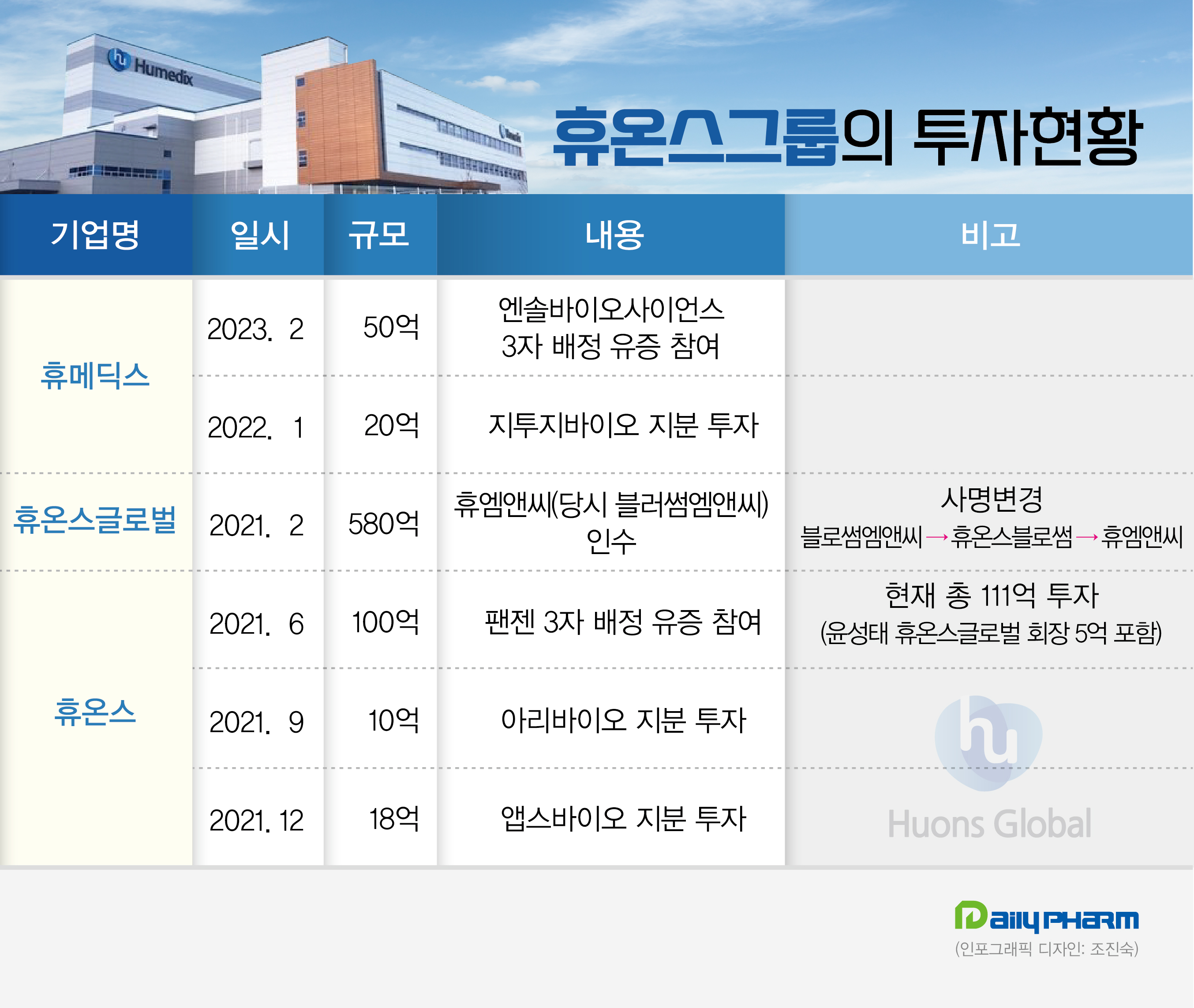 휴온스그룹의 베팅…2년 타법인 투자 800억 육박