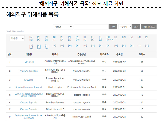 해외직구식품 278개 위해성분 확인...성기능 제품이 가장 많아