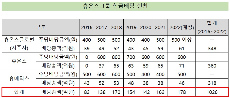 휴온스그룹, 배당금 최대 30% 상향…중간 배당도 실시