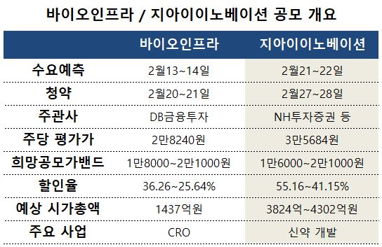 몸값 낮추더라도...제약바이오기업, 상장도전 안간힘