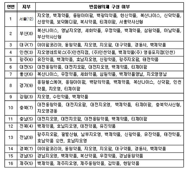 불용재고약 규모 286억원…신청약국 1만 2천여곳