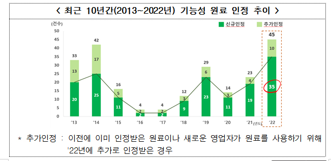 지난해 건식 기능성 원료 인정 총 45건...전년 대비 2배↑