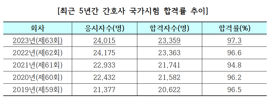 신규 간호사 2만 3359명 배출...을지대 박혜민씨 수석