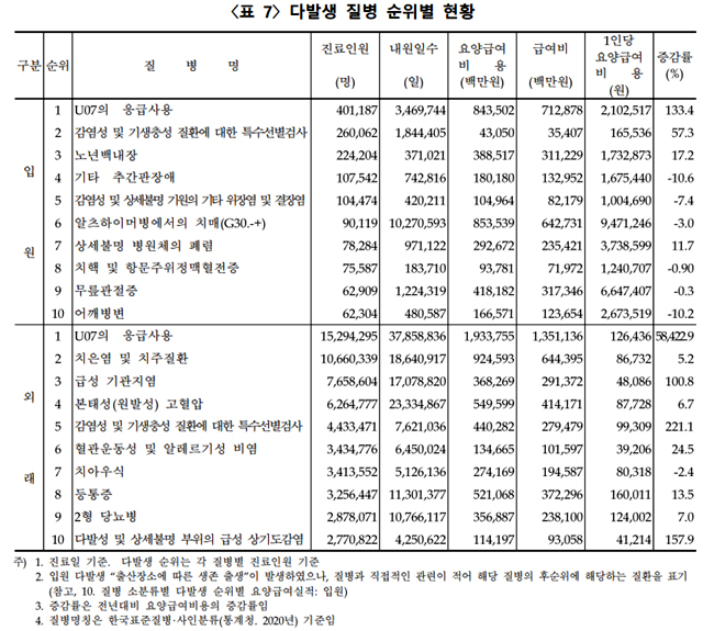 작년 상반기 코로나 외래환자 1529만명…ENT·소청과 성장