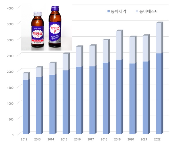 '박카스' 작년 매출 3500억...수출·내수 동반 신기록