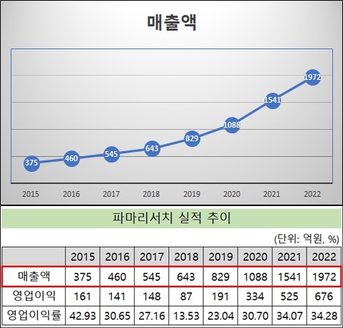 파마리서치, 상장 7년만에 외형 5배 증가…전사업 호조