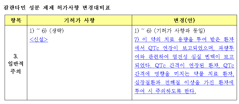 심장질환자에 '갈란타민' 성분 치매약 투여 주의보