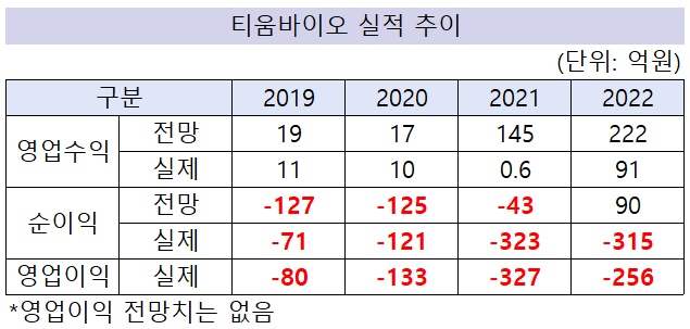 티움바이오, 상장 3년 순손실 759억…반전 가능할까