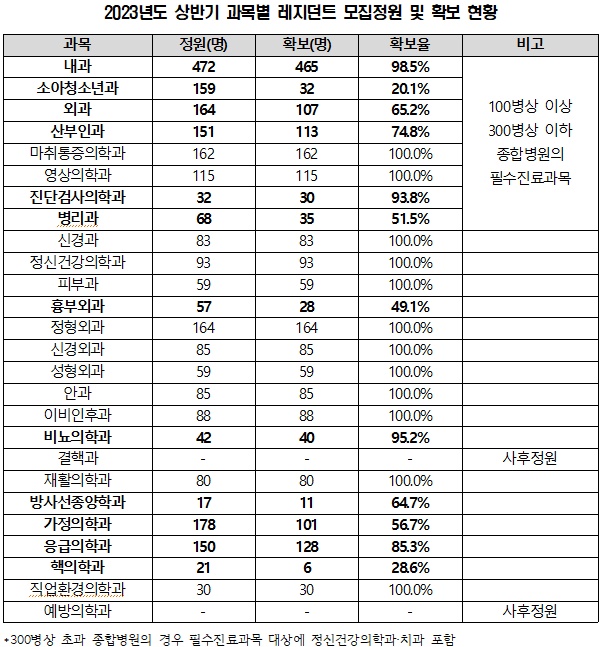 대학병원 76%, 올 상반기 소청과 레지던트 확보율 '0'