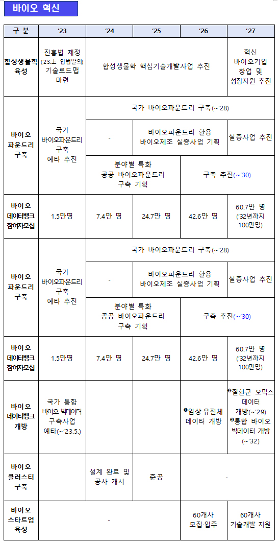 정부, 합성생물학 진흥법·디지털의료제품법 추진