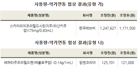 루센티스 바이오시밀러 아멜리부주 약가 24.5% 자진인하