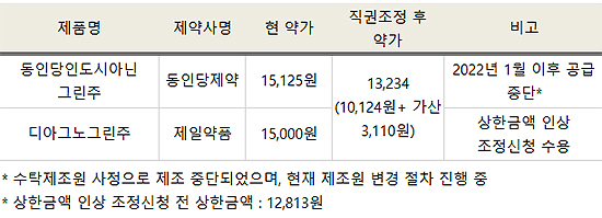 품절로 약가인상 인도시아닌그린, 직권인하도 유예