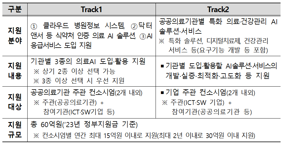 AI기반 공공의료기관 의료시스템 디지털 전환 추진