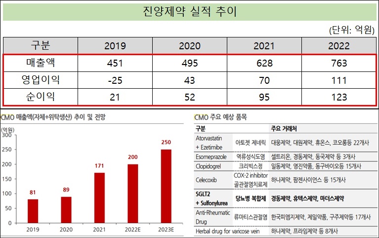 'CMO 호조' 진양제약 매출 700억·영업익 100억 첫 돌파 