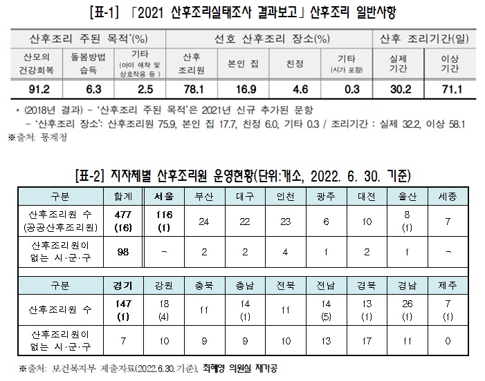 "인구 30만 미만 지자체, 공공산후조리원 설치 의무화"
