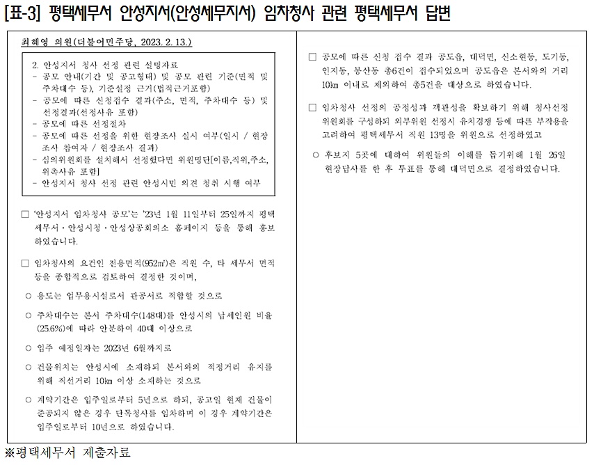 안성세무지서 청사선정, 시민 의견수렴 배제 '논란'