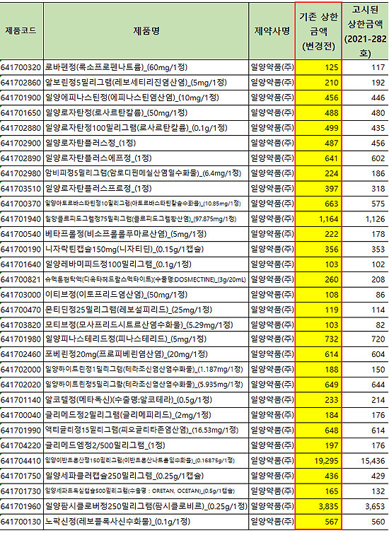 모티브 등 일양 31품목 약가 잠정유지…집행정지 영향