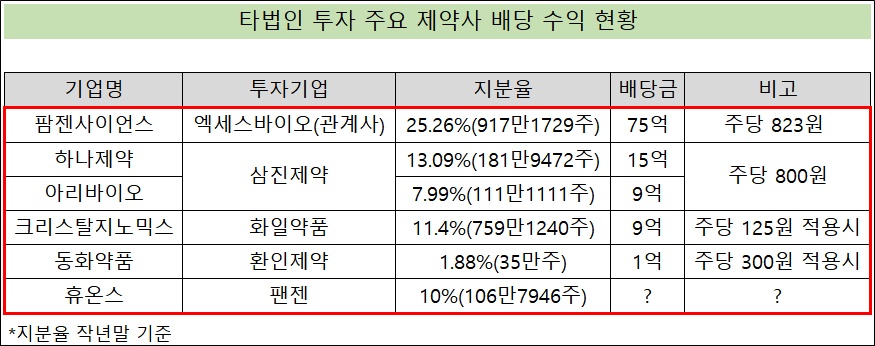 타법인 투자 배당수익 쏠쏠...팜젠 75억, 하나 15억
