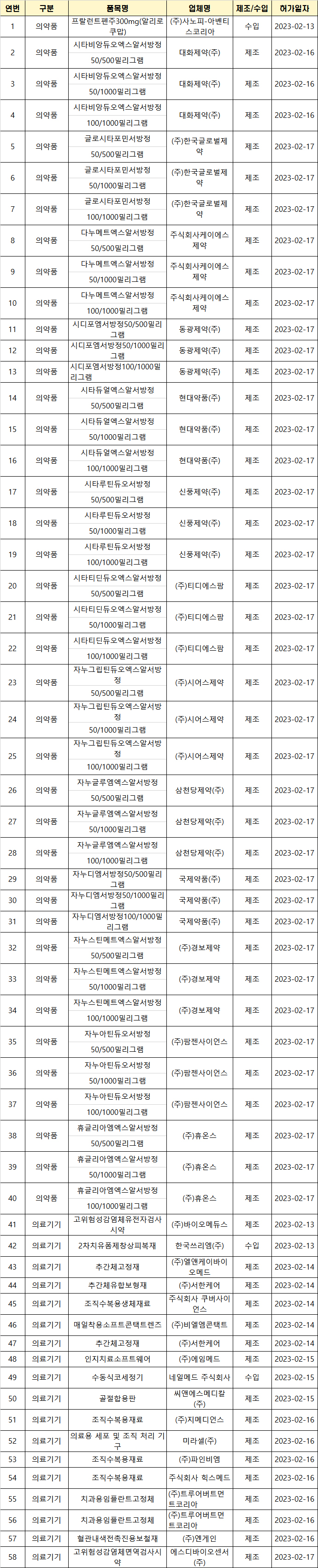 식약처, 2월 3주 의약품 40개·의료기기 18개 허가
