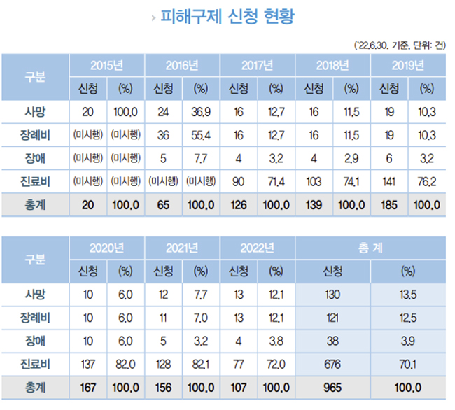 부작용 피해구제 제외 대상 의약품 신청 받는다