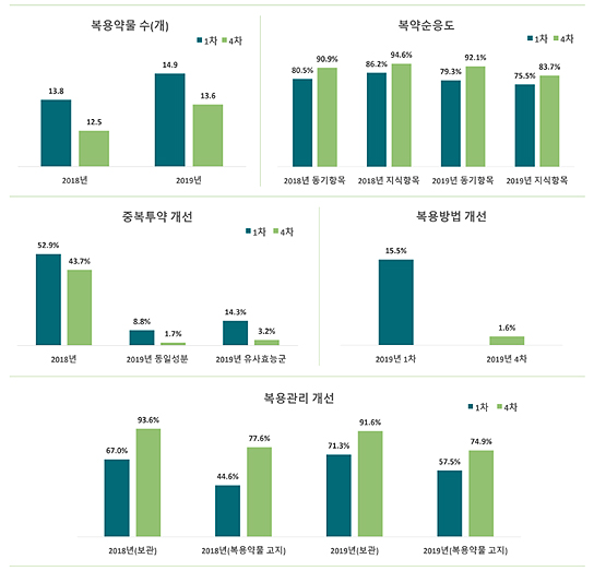 약정원, 약사 참여 다제약물관리 성과·나아갈 점 소개 