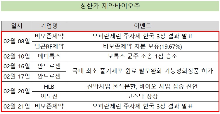 'R&D·소송·분할' 제약바이오주, 이벤트 따라 상한가 속출