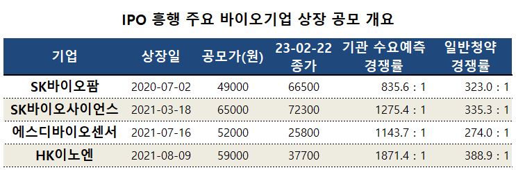 바이오인프라, IPO 흥행...작년 상장사와 비교해보니