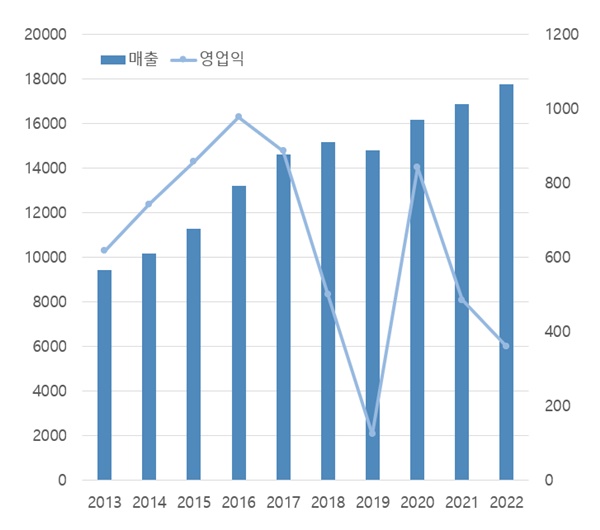 '1556억→519억→87억'...유한, 기술료수익에 실적 기복