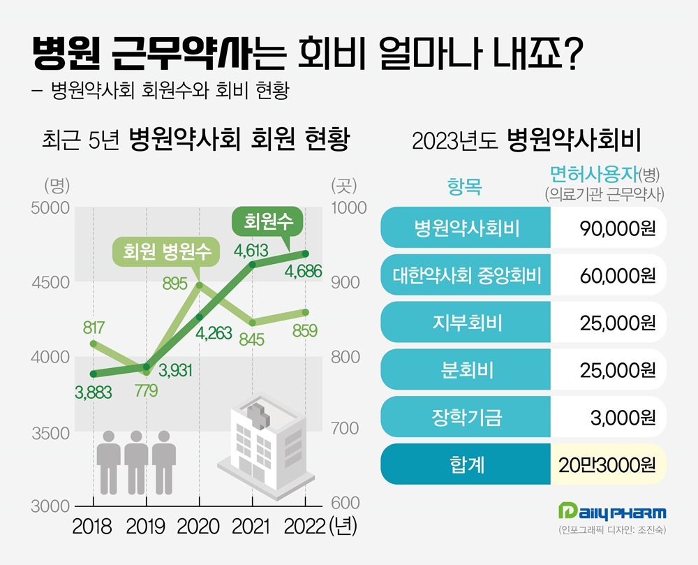병원약사 회원 4686명 규모...연회비는 얼마나 낼까?