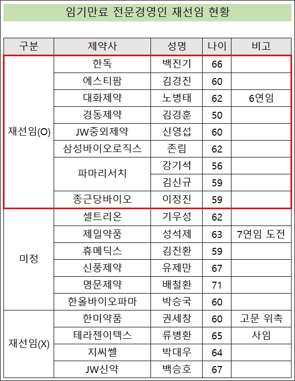 임기만료 제약사 전문경영인 속속 재선임 열차 탑승