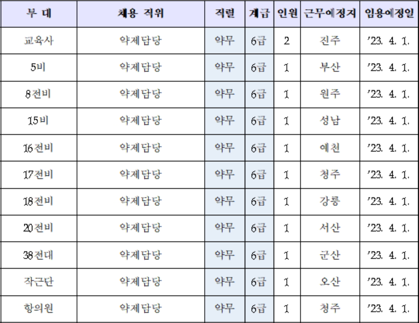 성남·부산 등 10개 지역서 6급 약무군무원 12명 모집